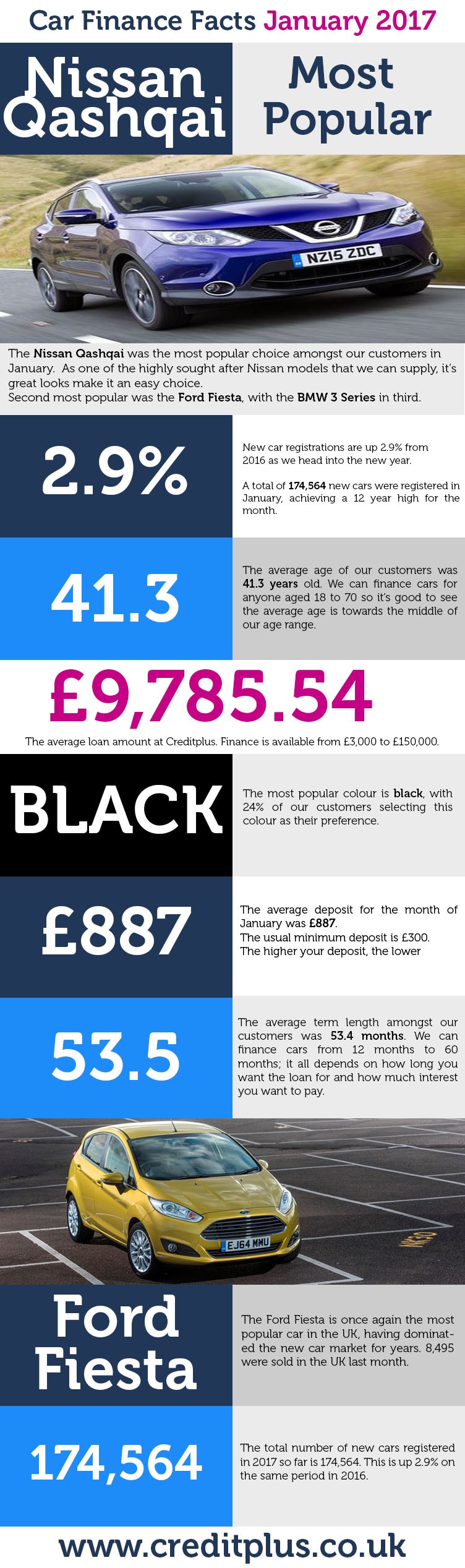 Car Finance Facts January 17