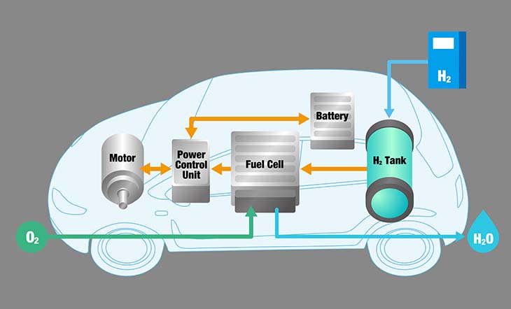 What's Happening With Hydrogen Cars?