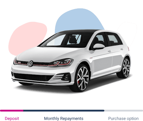 Image of a white hatchback car. The front 10% has a pink background representing the initial deposit. The middle 70% of the car has a blue background, representing the payments across the length of the Personal Contract Purchase Agreement. The remaining 10% has no background, representing the three options you have at the end of a PCP deal.  A coloured line below the image is 10% pink deposit, 70% dark blue monthly repayments, representing how much the price of the vehicle is divided across the agreement, and 10% grey, representing the different purchase options at the end of a PCP deal.